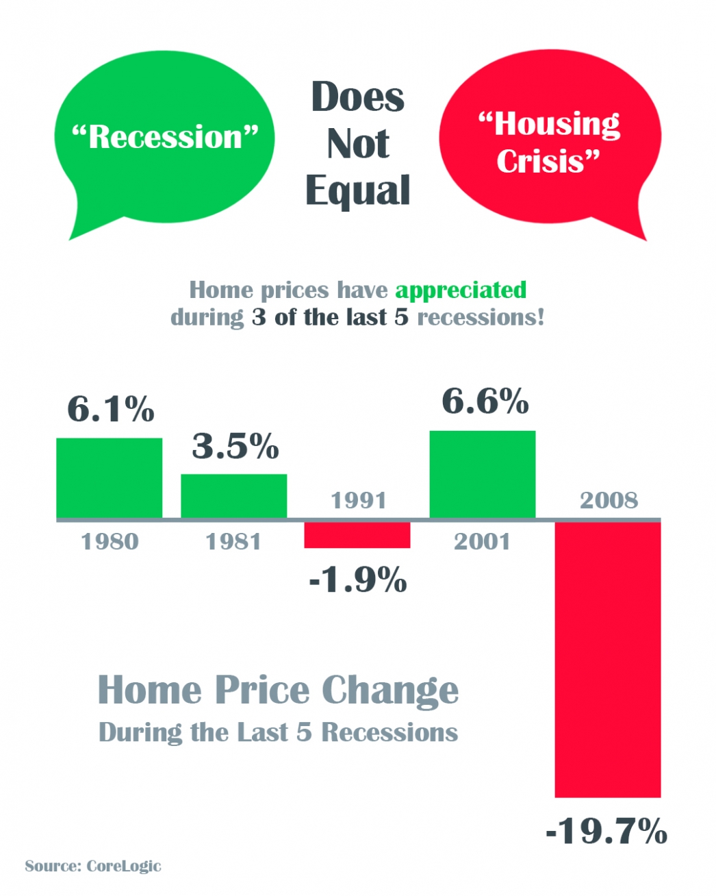 A Recession Does Not Equal a Housing Crisis | MyKCM